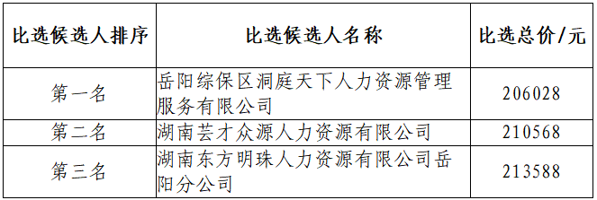 岳阳市海仑国际物流发展有限公司冷库机房运营整体外包项目比选结果公示